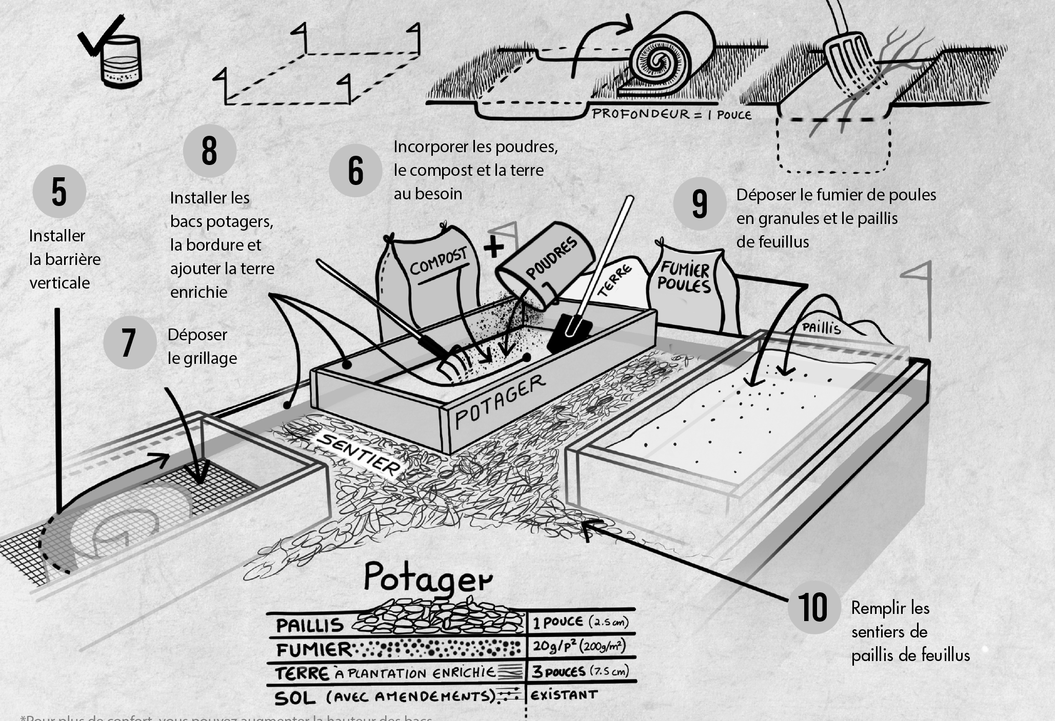 Le matériel et les méthodes pour la réalisation d'un potager durable