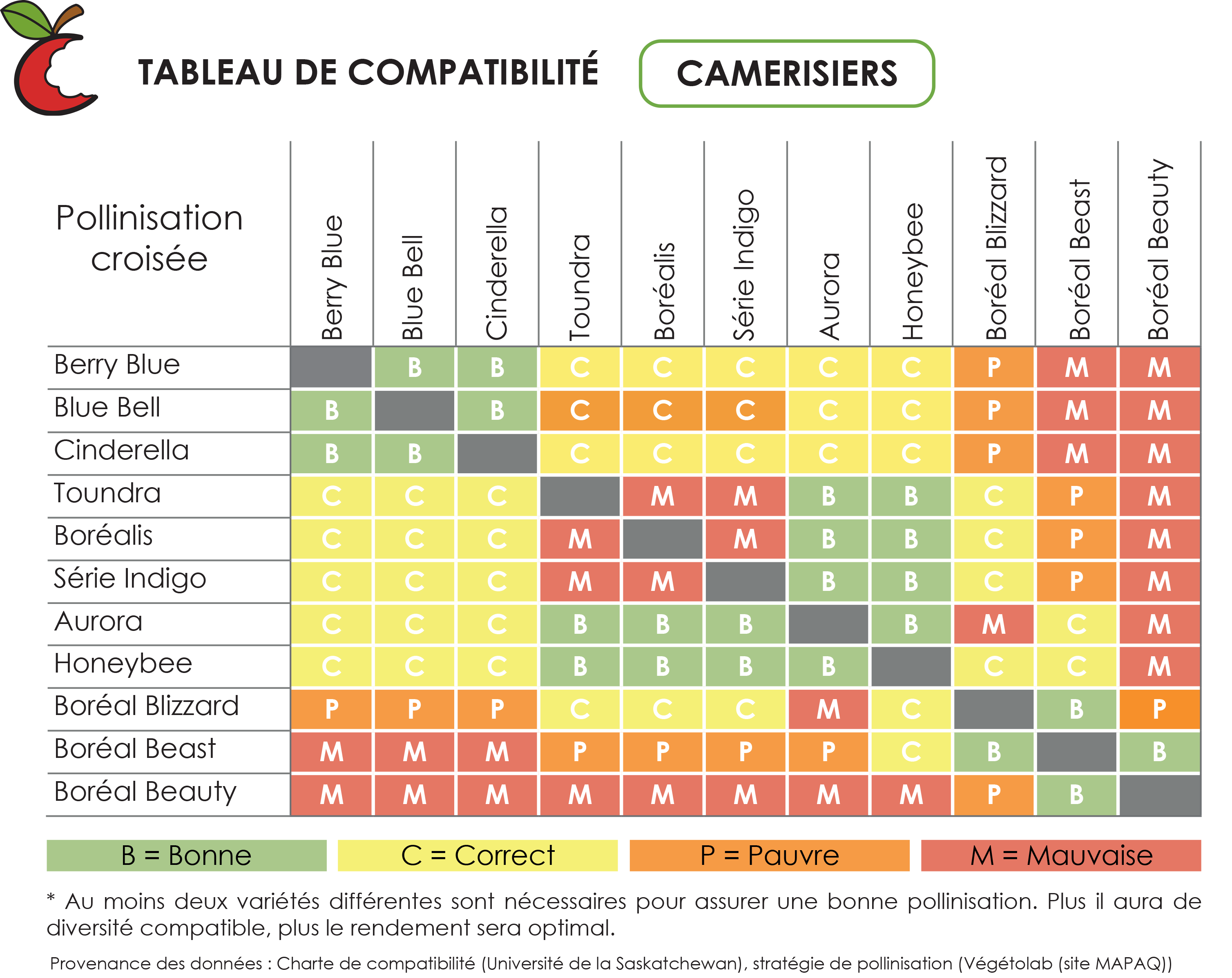 Tableaux de compatibilité des arbres et arbustes fruitiers