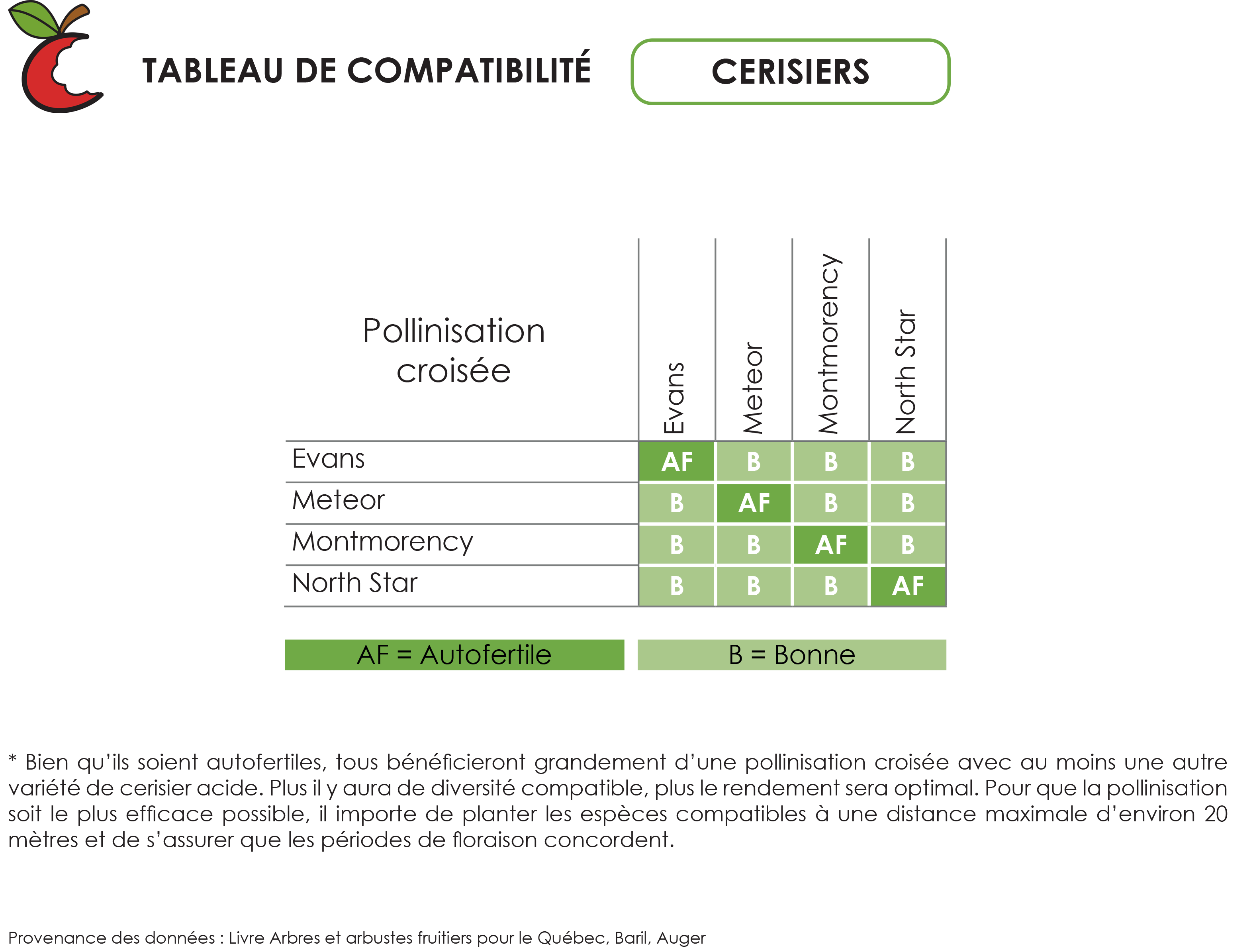 Tableaux de compatibilité des arbres et arbustes fruitiers