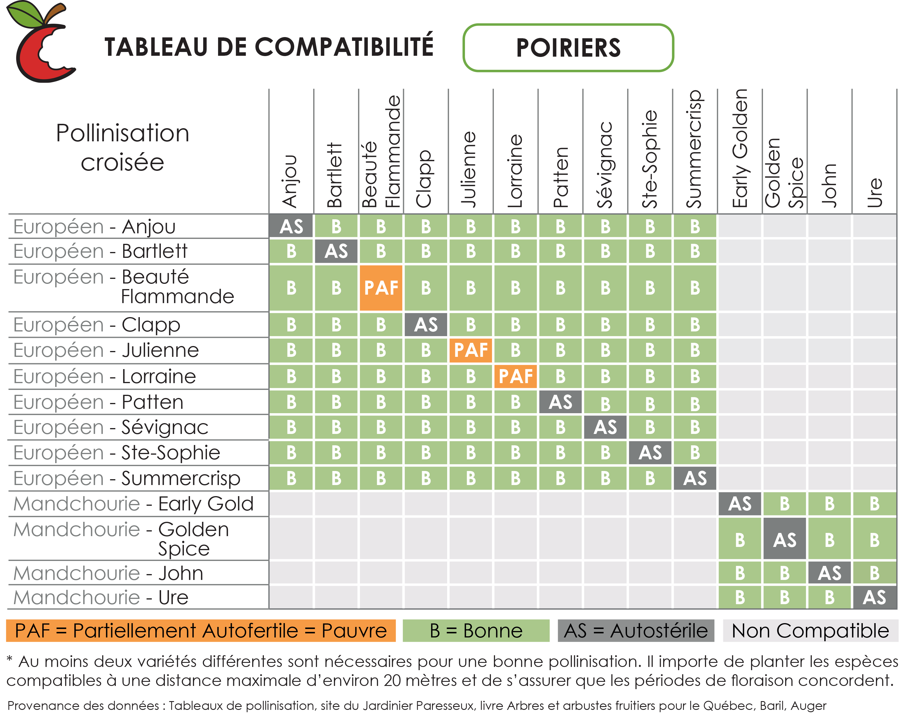 Tableaux de compatibilité des arbres et arbustes fruitiers