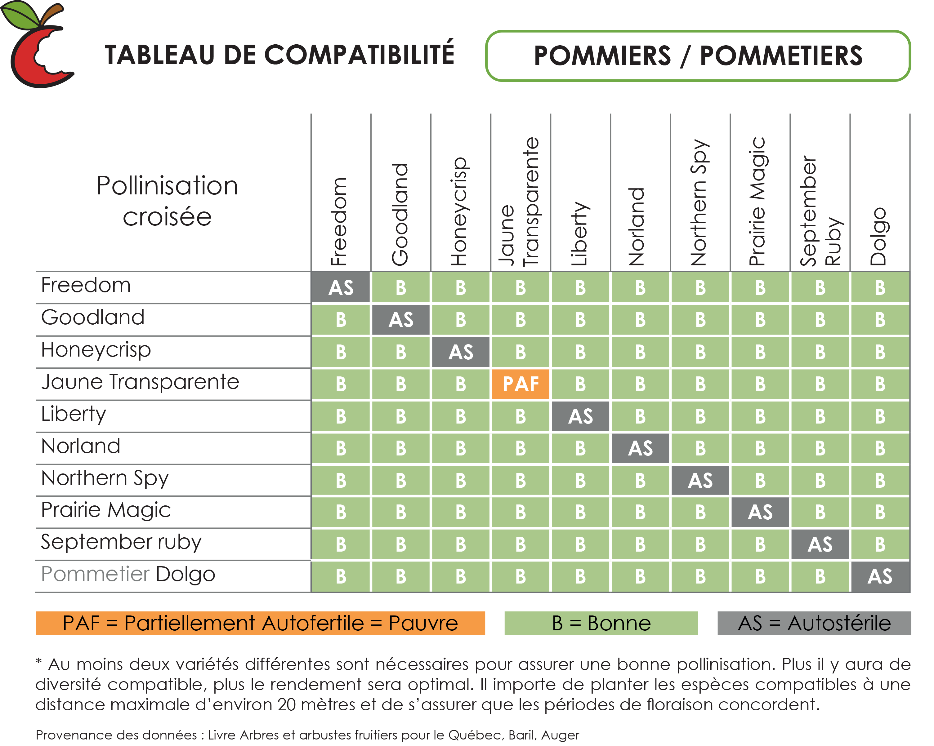 Tableaux de compatibilité des arbres et arbustes fruitiers