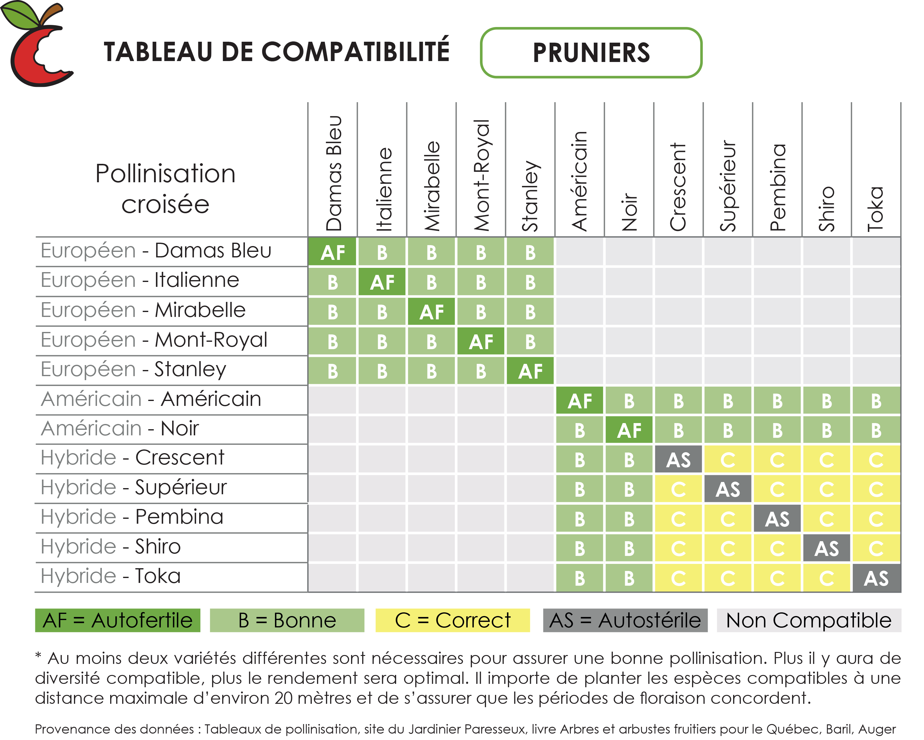 Tableaux de compatibilité des arbres et arbustes fruitiers