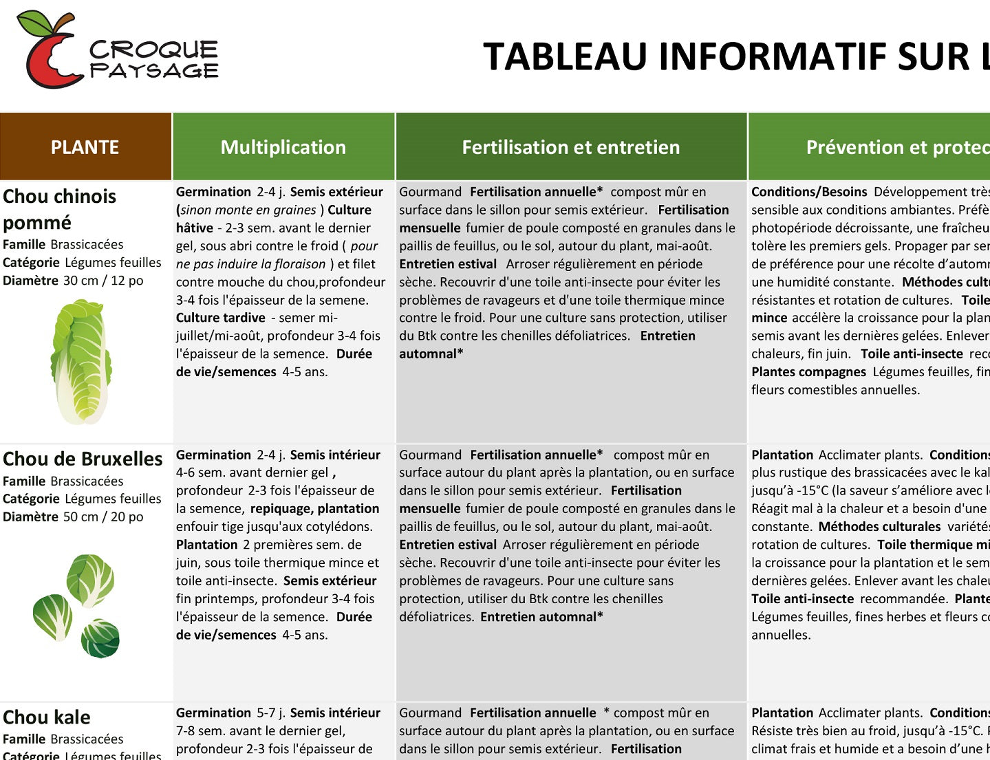 Tableau informatif sur les légumes
